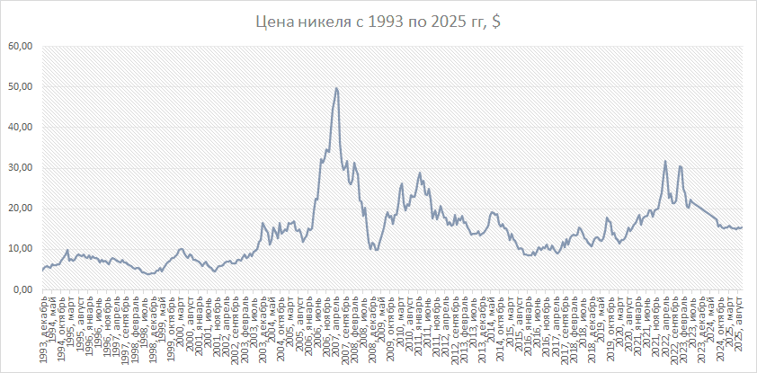 График цены никеля на бирже с 1993 по 2025 гг